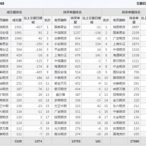 2022年11月8日IH上證50股指期貨03月份合約（IH2303）持倉一覽表