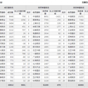 2022年11月9日滬深300股指期貨12月份合約（IF2212）持倉一覽表