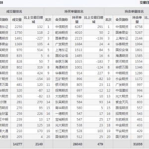 2022年11月9日滬深300股指期貨03月份合約（IF2303）持倉一覽表