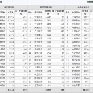 2022年11月9日IC中證500股指期貨11月份合約（IC2211）持倉