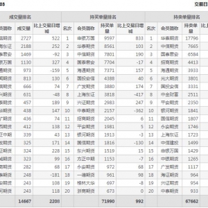 2022年11月9日IC中證500股指期貨03月份合約（IC2303）持倉