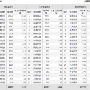 2022年11月9日IH上證50股指期貨11月份合約（IH2211）持倉一覽表