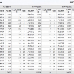 2022年11月9日IH上證50股指期貨03月份合約（IH2303）持倉一覽表