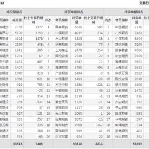 2022年11月10日IH上證50股指期貨12月份合約（IH2212）持倉一覽表