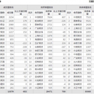 2022年11月14日滬深300股指期貨03月份合約（IF2303）持倉一覽表