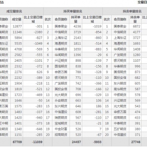 2022年11月14日IH上證50股指期貨11月份合約（IH2211）持倉一覽表