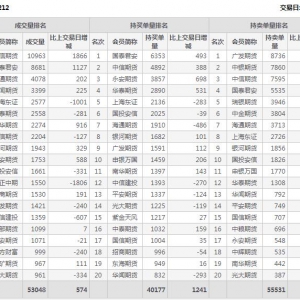 2022年11月14日IH上證50股指期貨12月份合約（IH2212）持倉一覽表