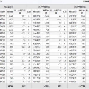 2022年11月14日IH上證50股指期貨03月份合約（IH2303）持倉一覽表