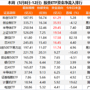 近五日股票ETF凈流入資金超過200億元 資金青睞哪些基金ETF