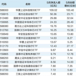 2023年5月份都哪些股票型ETF獲資金大幅流入 哪些主題基金受追捧 ...