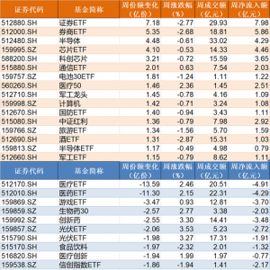 2023年國慶節前主力借道ETF進場抄底 哪些板塊被看好