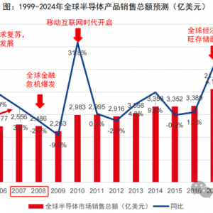 凱恩斯：拐點將至，半導體十倍股走起