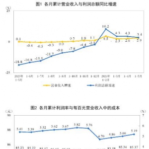 1—5月份國(guó)有控股企業(yè)實(shí)現(xiàn)利潤(rùn)總額9438.4億元同比下降2.4%