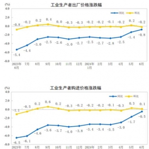 2024年6月份有色金屬材料及電線類價(jià)格上漲11.3% PPI數(shù)據(jù)一覽