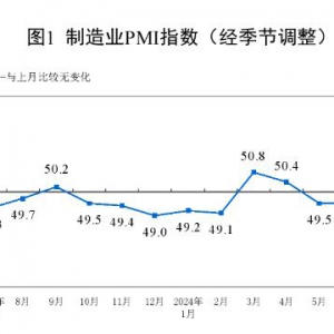 7月份制造業(yè)采購(gòu)經(jīng)理指數(shù)（PMI）為49.4% 環(huán)比略降0.1個(gè)百分點(diǎn)