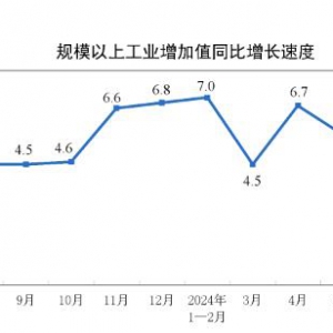 7月份規(guī)模以上工業(yè)增加值同比實(shí)際增長(zhǎng)5.1% 增幅緩慢回落中