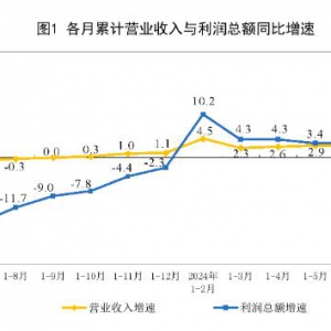 2024年1—7月份全國(guó)規(guī)模以上工業(yè)企業(yè)利潤(rùn)增長(zhǎng)3.6%增速環(huán)比回升 ...