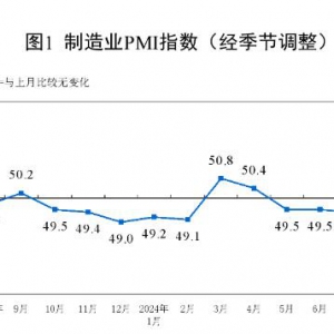 8月份制造業(yè)采購(gòu)經(jīng)理指數(shù)（PMI）為49.1% 環(huán)比降0.3個(gè)百分點(diǎn)