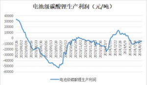 鋰價跌破7萬大關 再創歷史新低