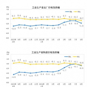 2024年8月份工業(yè)生產(chǎn)者出廠價(jià)格PPI同比下降1.8%  下行速度加快