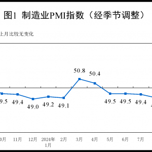 2024年9月份制造業(yè)采購(gòu)經(jīng)理指數(shù)（PMI）為49.8% 環(huán)比上升0.7個(gè)百分點(diǎn) ...