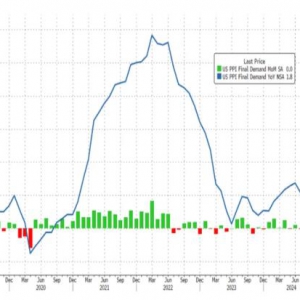 美國(guó)9月PPI同比上升1.8% 預(yù)估為1.6% 前值1.9%