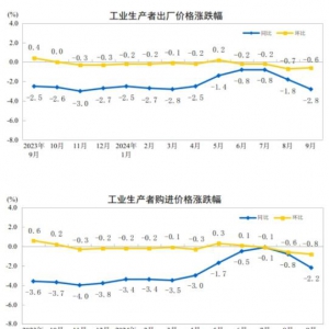 2024年9月份工業(yè)生產(chǎn)者出廠價(jià)格（PPI）跳水 同比下降2.8%