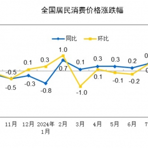 2024年9月份居民消費(fèi)價(jià)格指數(shù)（CPI）同比上漲0.4%