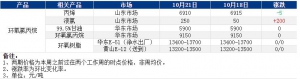 環氧氯丙烷早間價格（20241022）