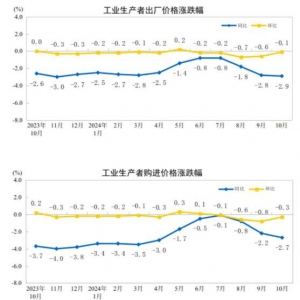 國家統計局：10月份全國工業生產者出廠價格同比下降2.9%