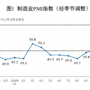 11月份制造業采購經理指數（制造業PMI）為50.3%環 比上升0.2個百分點 ...