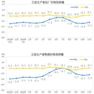 2024年11月份工業生產者出廠價格指數（ppi）同比降幅收窄 環比由降轉漲 ...